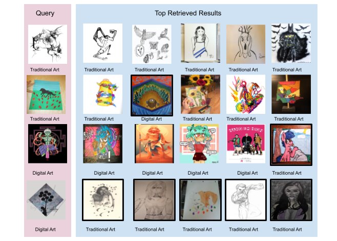 Deviant Art dataset results