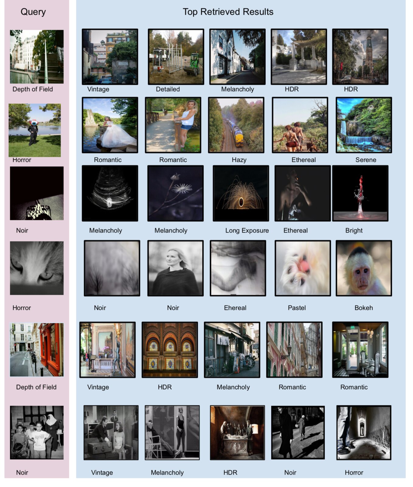 Flickr dataset results